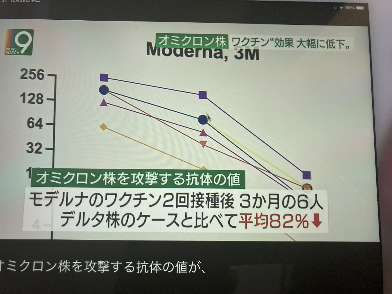 打莫德納二劑三個月後對應Omicron的效力下降82%，比BNT二劑下降72%更糟。 圖：攝自NHK