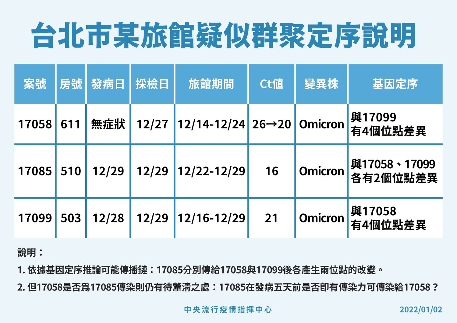 台北市某旅館疑似群聚定序說明。   圖：中央流行疫情指揮中心／提供