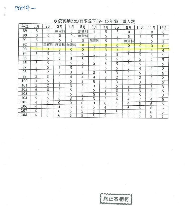 永侒實業依礦業簿記載自92年5月至93年12月所雇工人均未有5人以上。   圖：翻攝監委調查報告