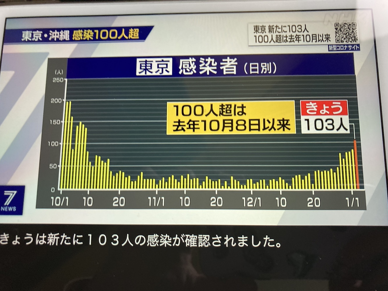 東京確診破百是去(2021)年10月以來的新危機。 圖：攝自NHK