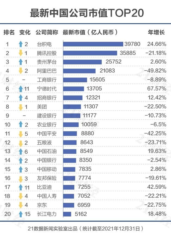 中國媒體機構近期釋出的全中國市值500大名單之中，竟將台積電列在首位。   圖:21數據新聞實驗室