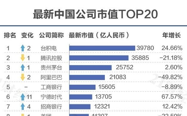 中國又在自慰了?中媒機構列市值500大企業 台積電變中國之首 | 財經 | Newtalk新聞