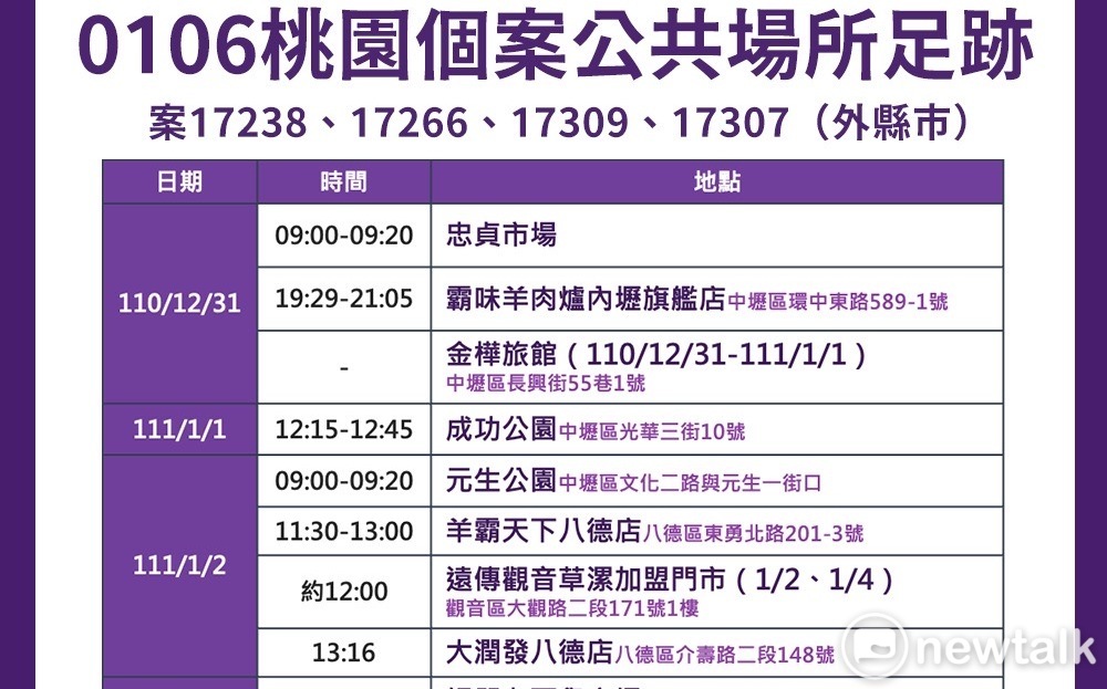 桃市公布4確診清潔員足跡遍及中壢 平鎮 八德 觀音 桃園 社會 新頭殼newtalk