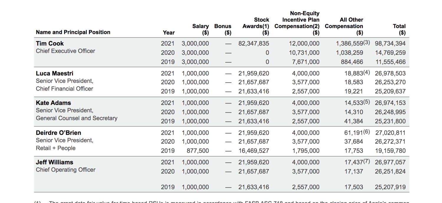 蘋果公布的年薪分析。   圖：截自Apple代理聲明