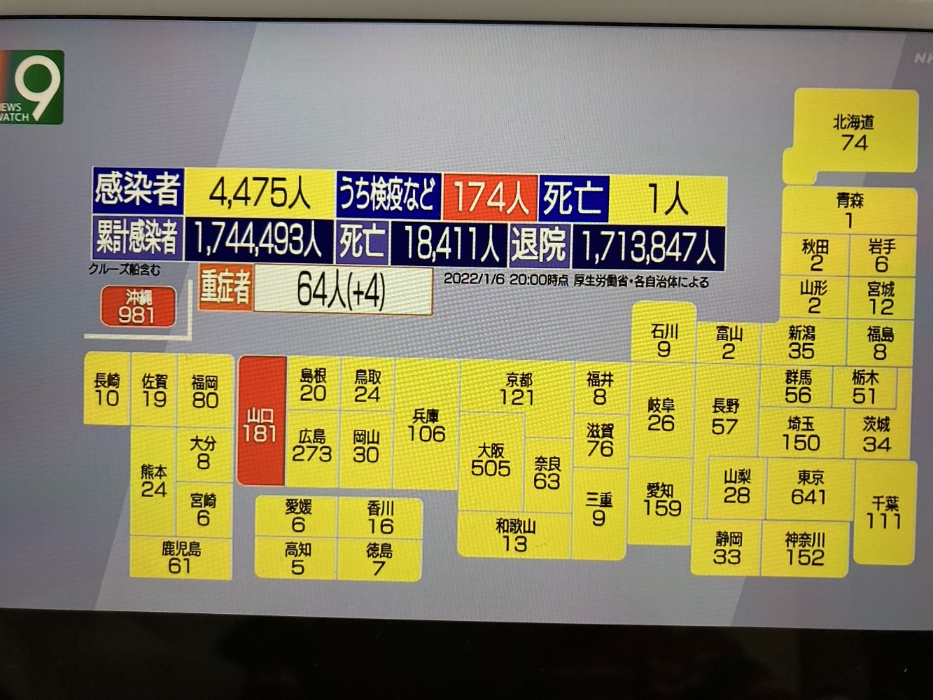 日本6日確診4000多人,是一週前10倍,尤其沖繩近千,讓日本國民痛感美軍是這一波的大破口 圖:攝自NHK 日本6日確診4000多人,是一週前10倍,尤其沖繩近千,讓日本國民痛感美軍是這一波的大破口 圖:攝自NHK
