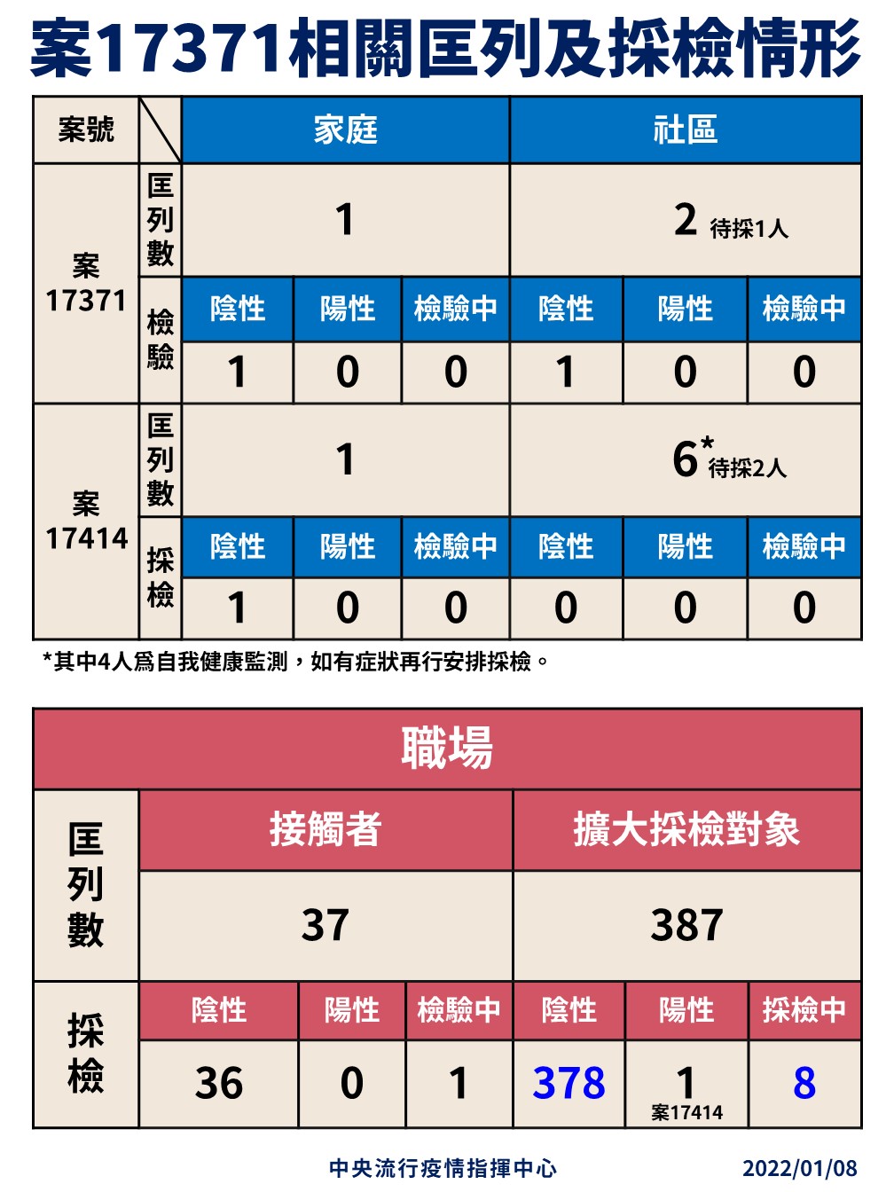機場保全案17371採檢情形。 圖：中央流行疫情指揮中心/提供