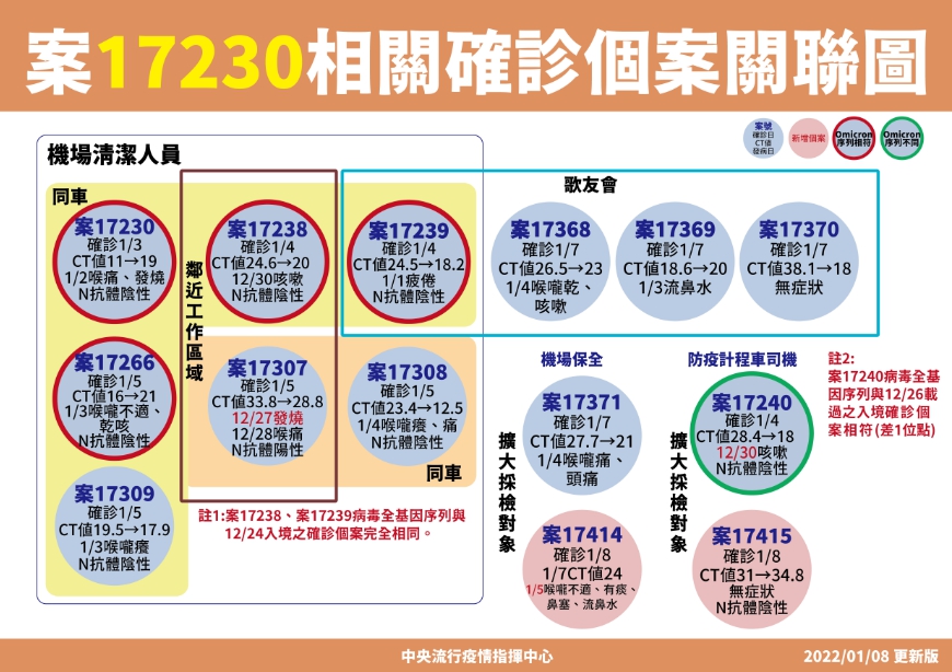 桃園機場染疫案目前累計14名確診。 圖：中央流行疫情指揮中心/提供清潔員案17230相關確診採檢情形。 圖：中央流行疫情指揮中心/提供清潔員案17230接觸個案採檢狀況，陳時中表示，以往有個案確診，多傳染給親密家人，然這次家人接觸者目前採檢都是陰性，社區接觸者也大多是陰性(除案17240的社區接觸者9人，8人呈陰性、1人採檢中)。機場保全案17371採檢情形。 圖：中央流行疫情指揮中心/提供