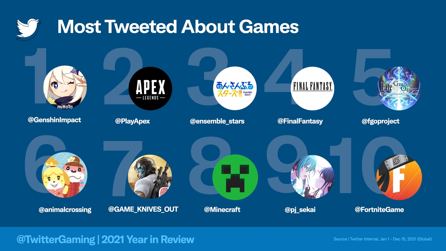 中國遊戲商米哈遊開發的《原神》是2021推特上討論熱度最高的作品   圖：翻攝自 推特官方部落格