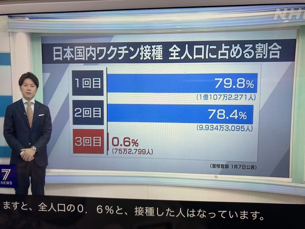 日本到現在打第三劑的只有0.6%，過度不要不緊，岸田防疫因此遭轟。 圖：翻拍自NHK新聞