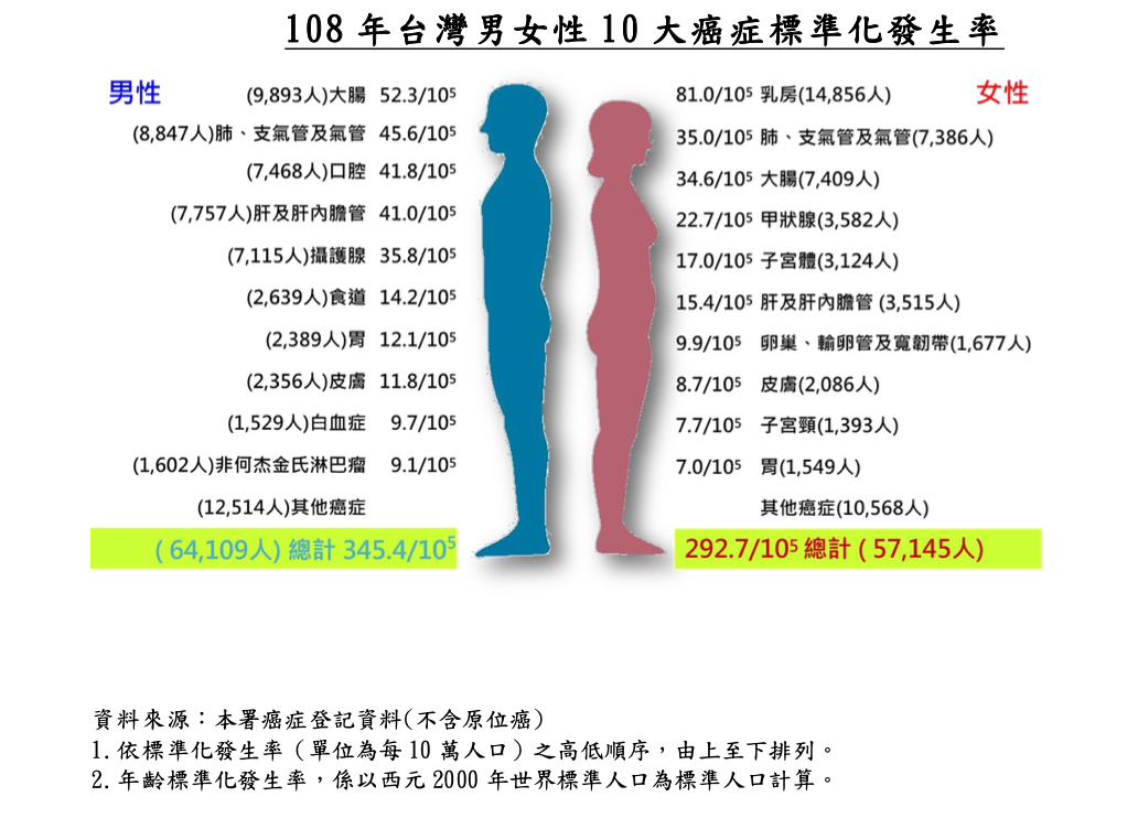 108年台灣10大癌症標準化發生率。   圖：國健署提供