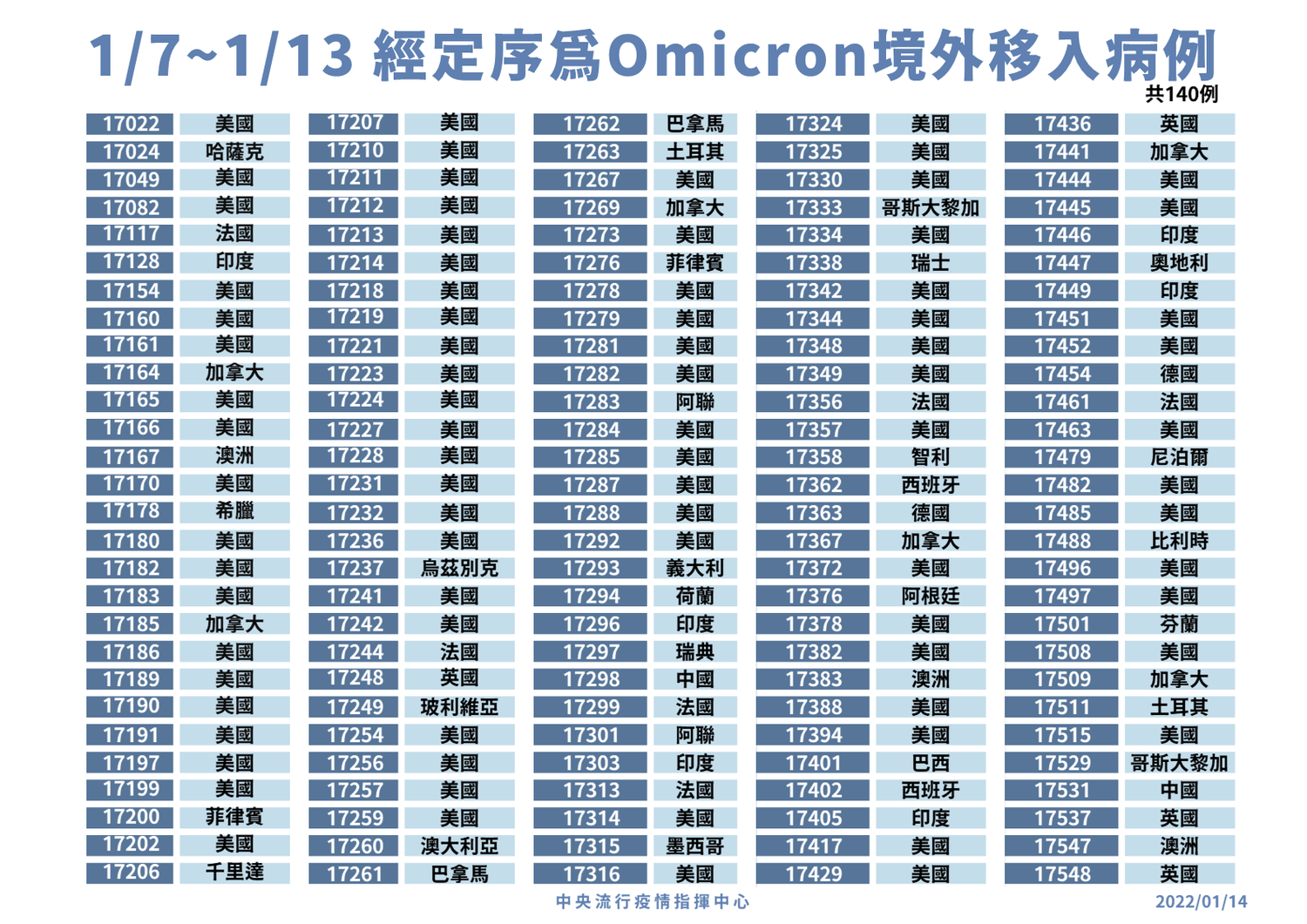 本週(1/7-1/13)境外移入確定病例驗出140例Omicron變異病毒。   圖：中央流行疫情指揮中心／提供