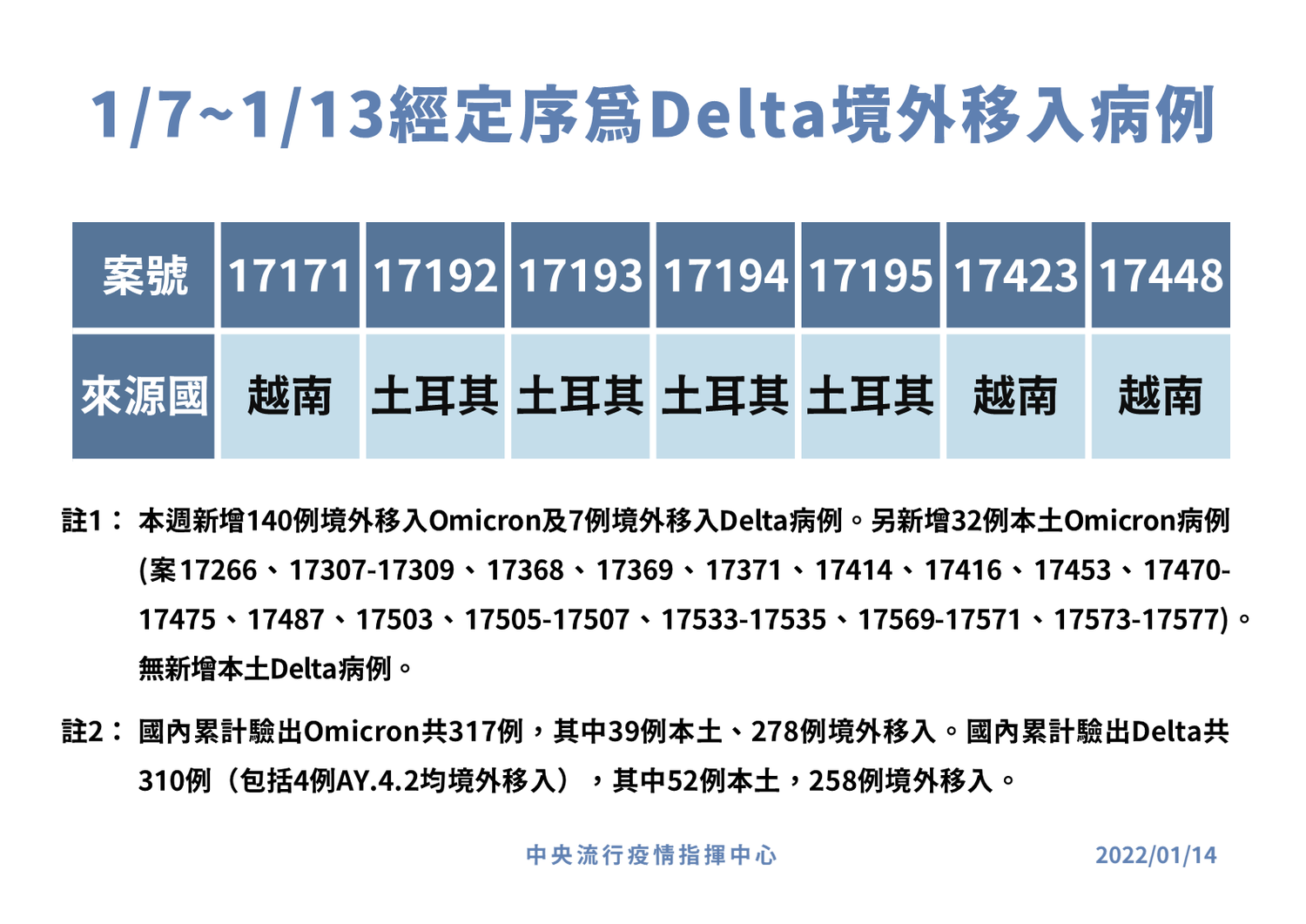 本週(1/7-1/13)境外移入確定病例驗出7例Delta變異病毒。   圖：中央流行疫情指揮中心／提供