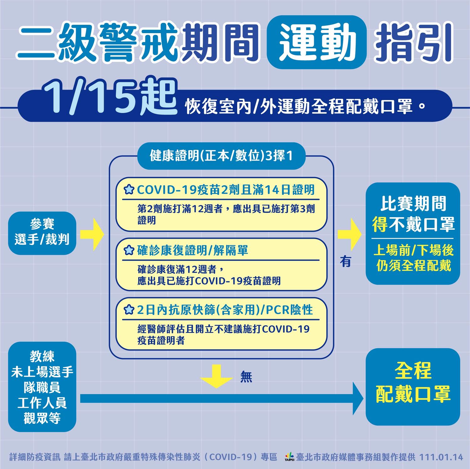 據北市府公布運動指引，15日起恢復室內/外運動全程配戴口罩。   圖：台北市政府 / 提供