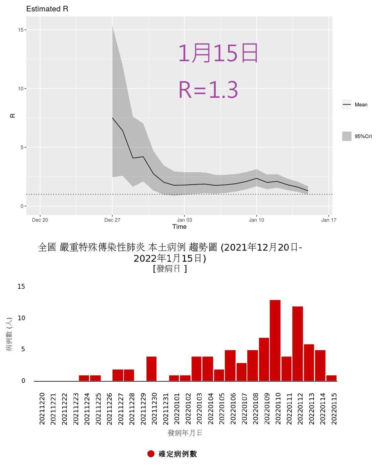 沈政男指出，Omicron在台灣的R值現已降至1.3。   圖：翻攝自沈政男臉書