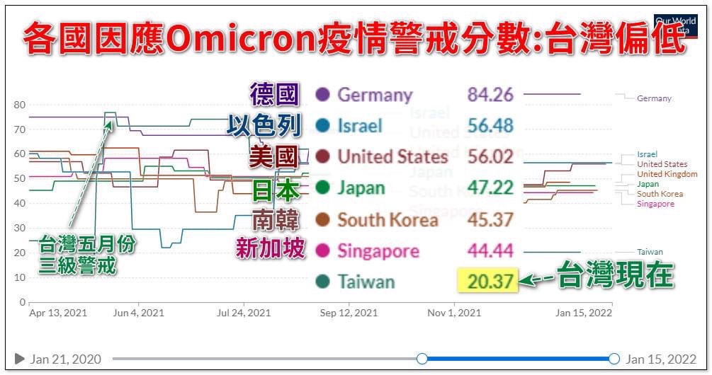 醫師潘建志寫道，從World Data網站學者評估的防疫警戒等級分數來看，「台灣20分幾乎是發達國家中分數最低的」   圖：擷取自潘建志臉書
