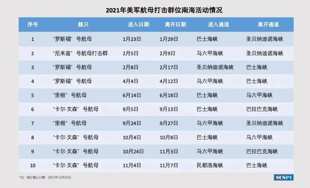 中國半官方智庫「南海戰略態勢感知計劃」平台(SCSPI)統計，2021年美軍4個航母戰鬥群「累計10次」進出南海。 圖：翻攝環球網