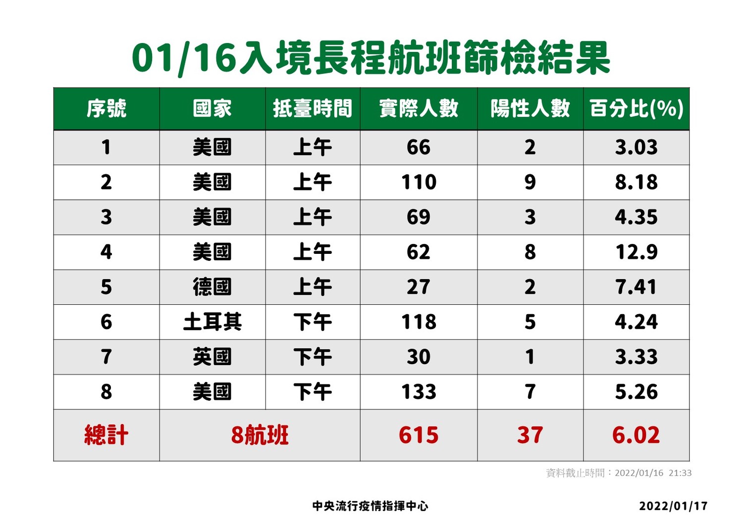 1/16入境長程航班篩檢結果。 圖:中央流行疫情指揮中心/提供 1/16入境長程航班篩檢結果。 圖:中央流行疫情指揮中心/提供