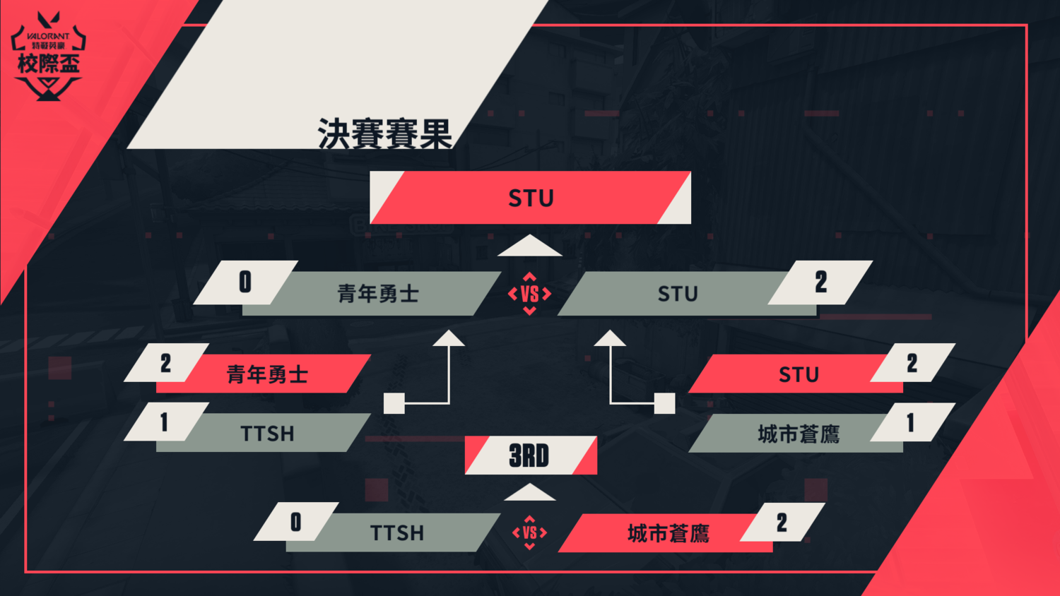《特戰英豪》2021校際聯賽季後賽樹狀圖 圖:TESL/提供 《特戰英豪》2021校際聯賽季後賽樹狀圖 圖:TESL/提供