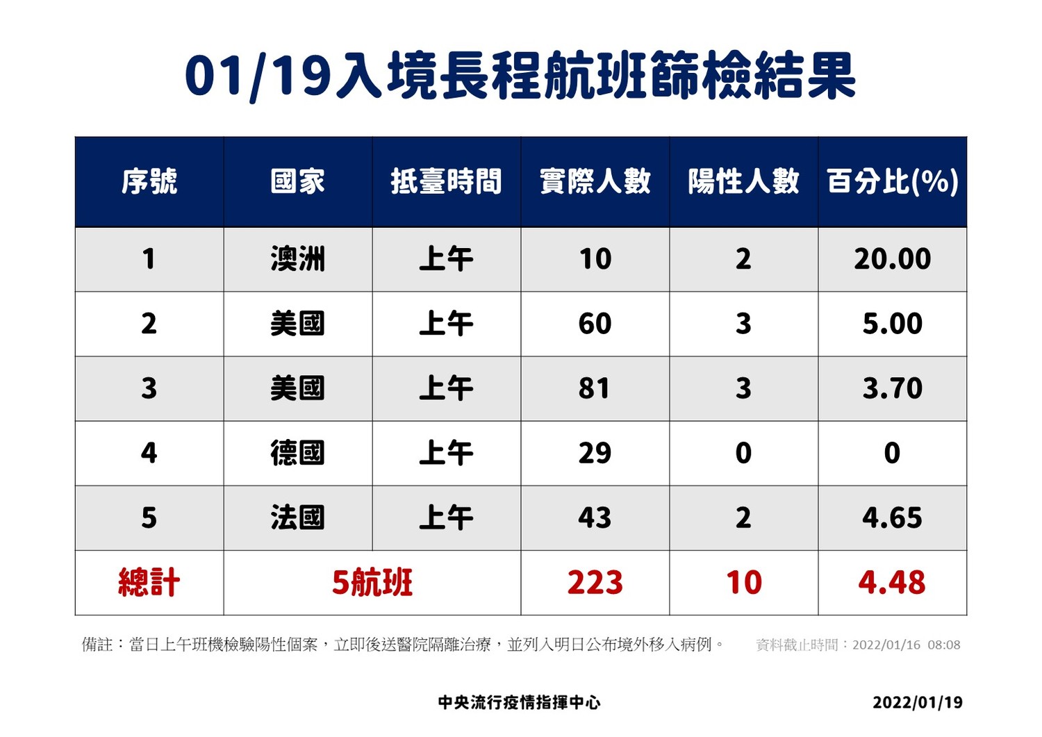 1/19上午入境長程航班篩檢結果。 圖：中央流行疫情指揮中心/提供