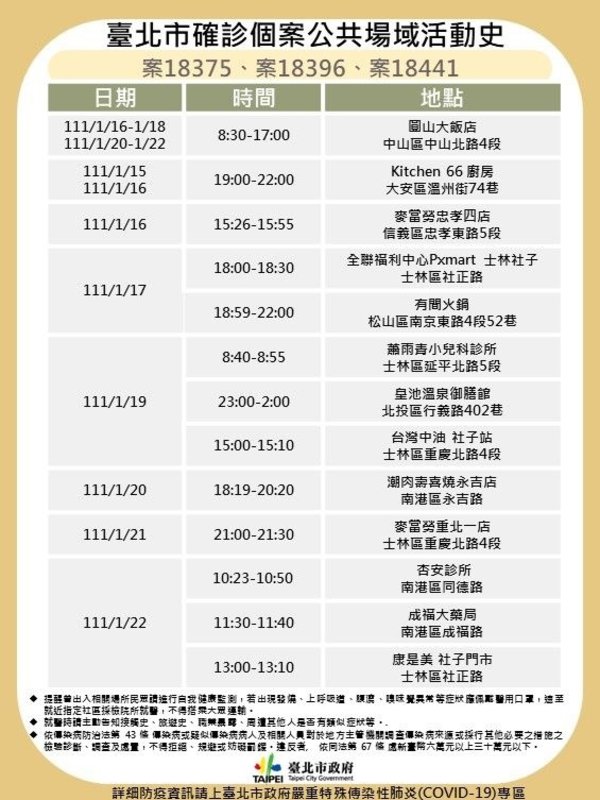 台北市確診個案公共場域活動足跡（案18375，案18396，案18441）   圖：台北市府/提供