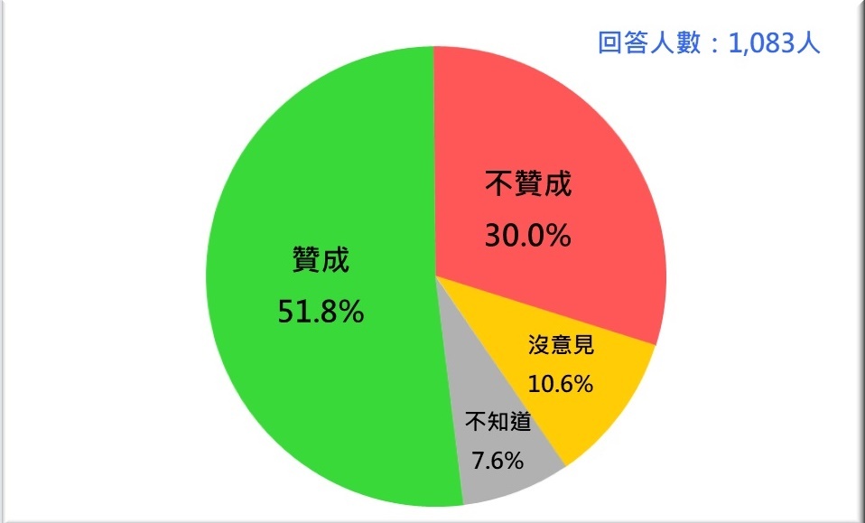 跟美國同步抵制北京冬奧 民調：5成2台灣人支持不派官員出席 | 政治 |