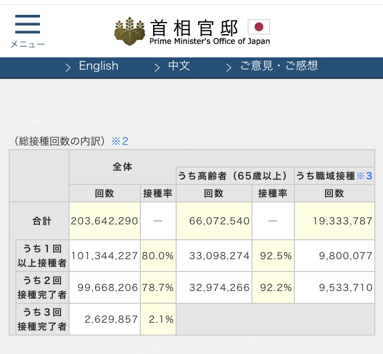 日本第三劑只今才打2.1%,低到不像話。 圖:攝自首相官邸官網 日本第三劑只今才打2.1%,低到不像話。 圖:攝自首相官邸官網