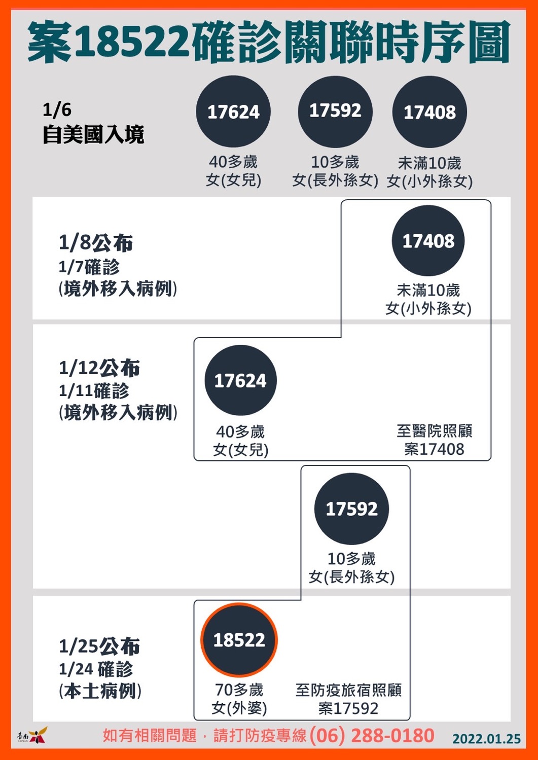 案18522確診關聯時序圖   圖：台南市政府提供