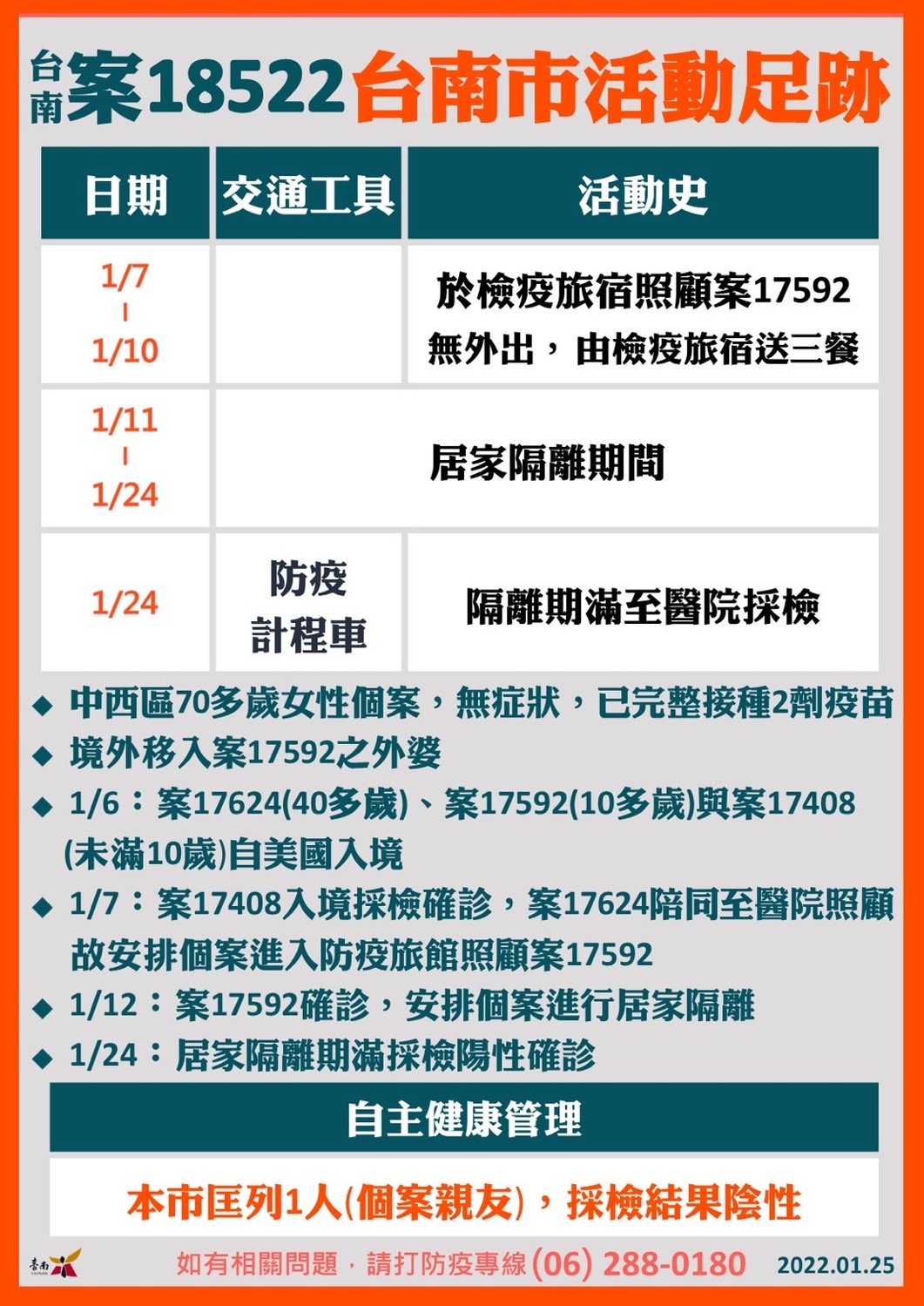 案18522台南市活動足跡圖   圖：台南市政府提供