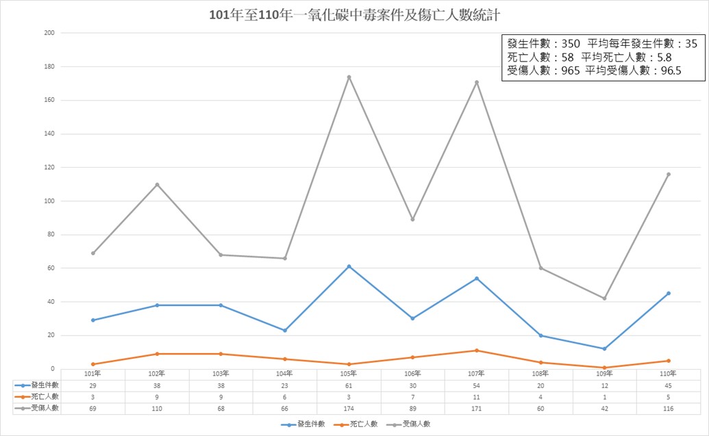據內政部消防署統計，去年總計發生45件一氧化碳中毒事故，共造成5人死亡及116人受傷。圖：內政部消防署提供