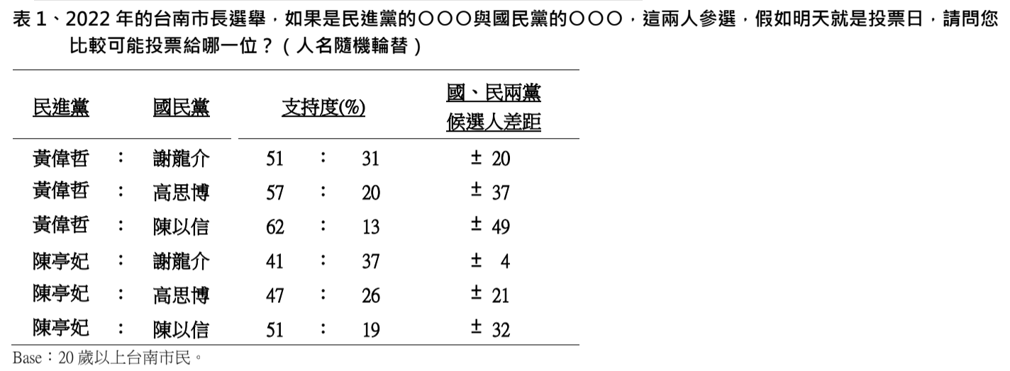 可能參選台南市長人選民調。   圖：TVBS提供