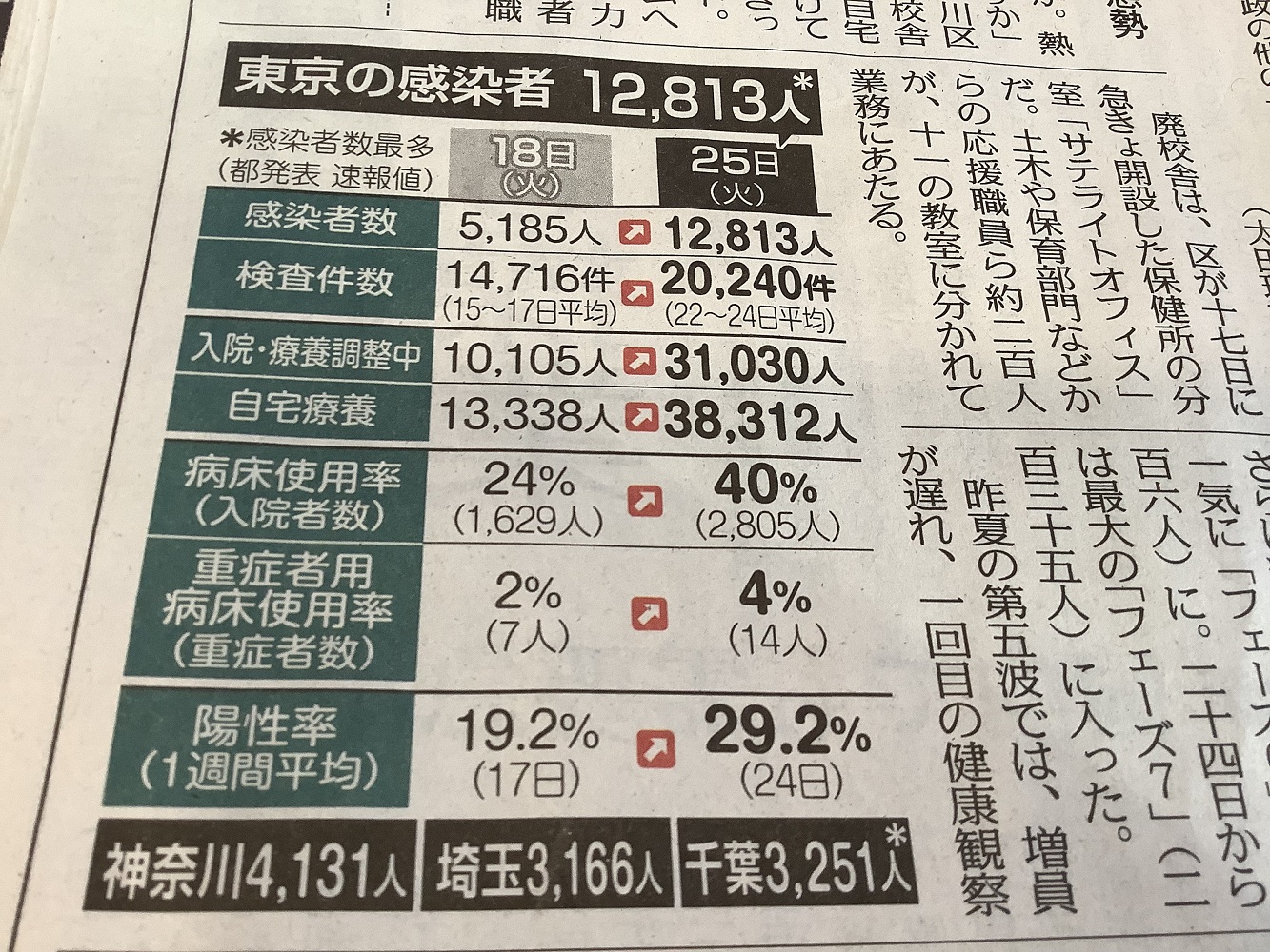 東京現在每天篩檢2萬人，確診超過1萬2千人。 圖：攝自東京新聞