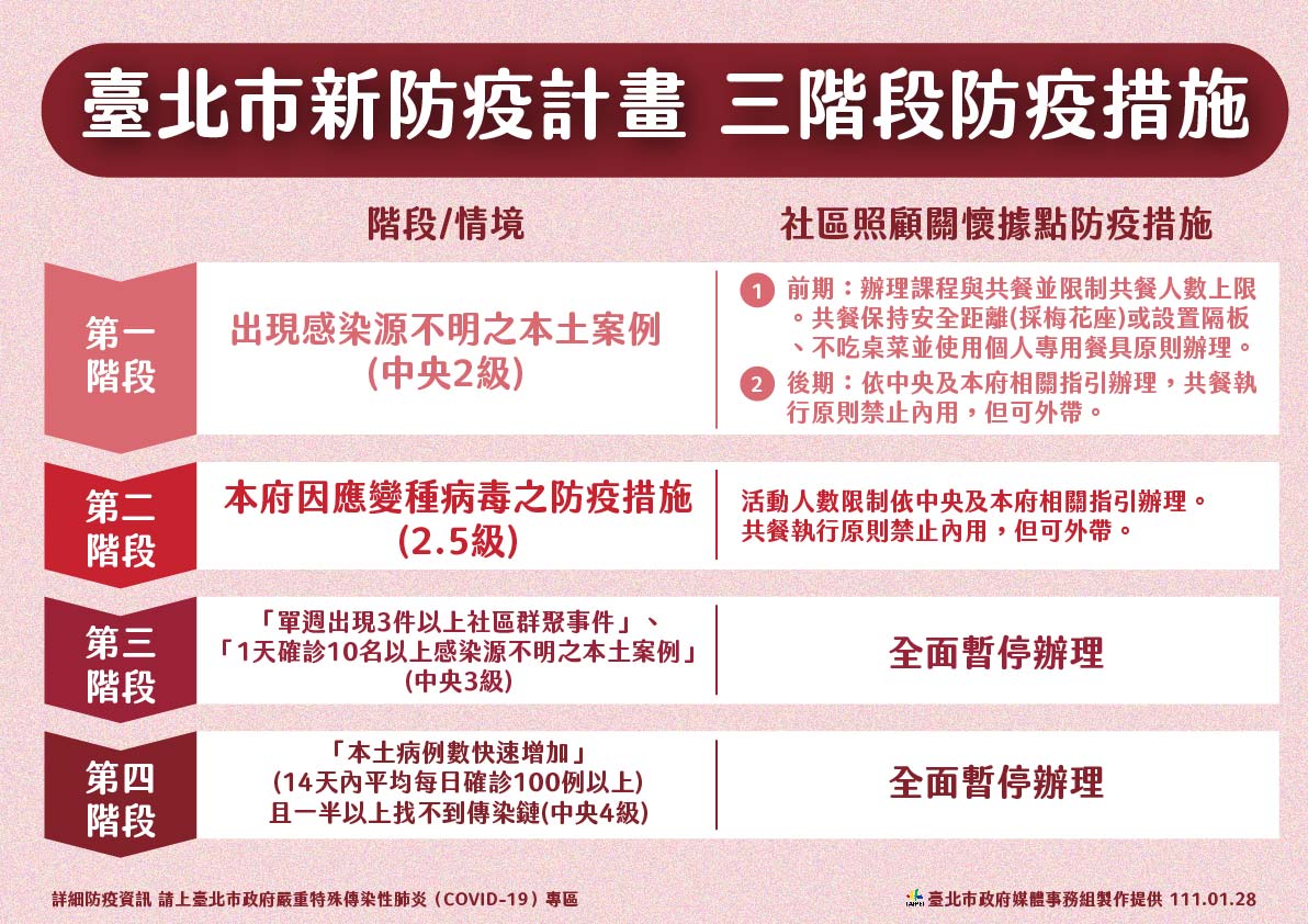 台北市新防疫計劃。   圖：台北市政府 / 提供