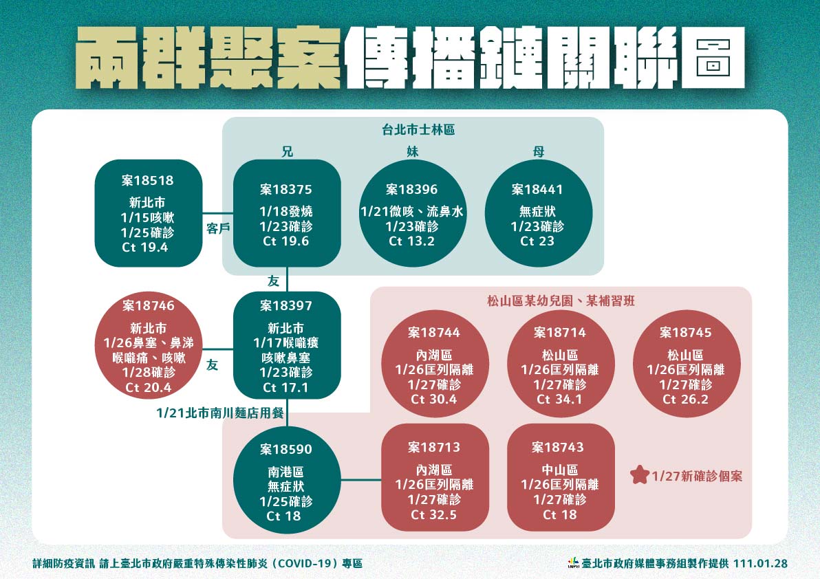 台北市公布兩群聚案傳播鏈關係圖。   圖：台北市政府 / 提供