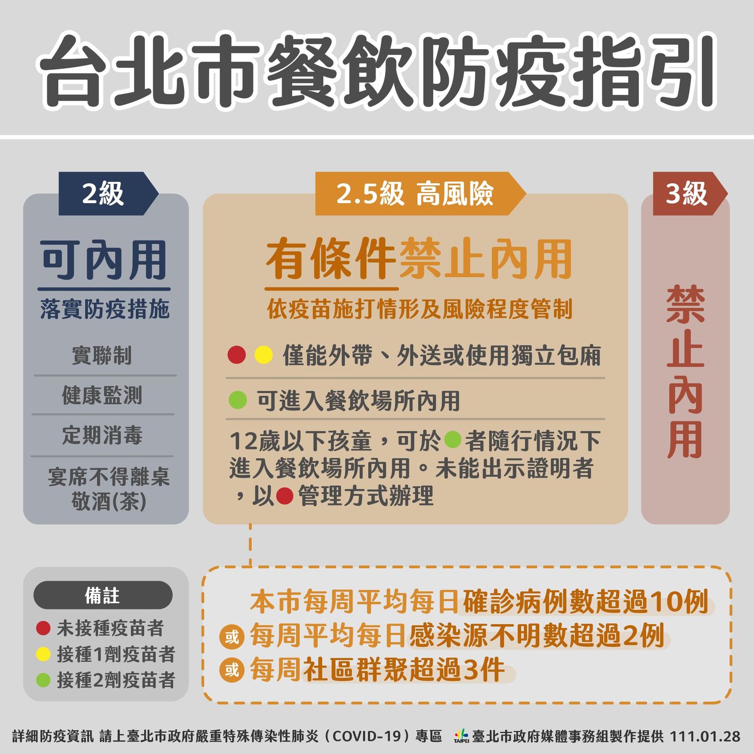 北市府1/28曾公開2.5級防疫指引。   圖：台北市政府 / 提供