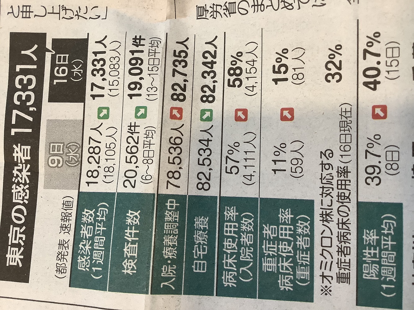 各地陽性率單純計算超過9成，但東京、大阪用獨自算法，陽性率也都創新高而超過4成。 圖：攝自東京新聞