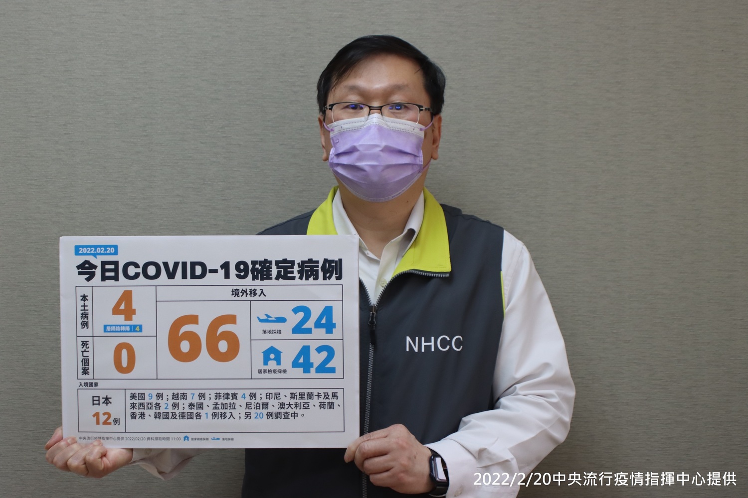 快訊》本土4例皆陰轉陽 莊人祥：雙北2例與宗教團體春酒唱歌群聚相關