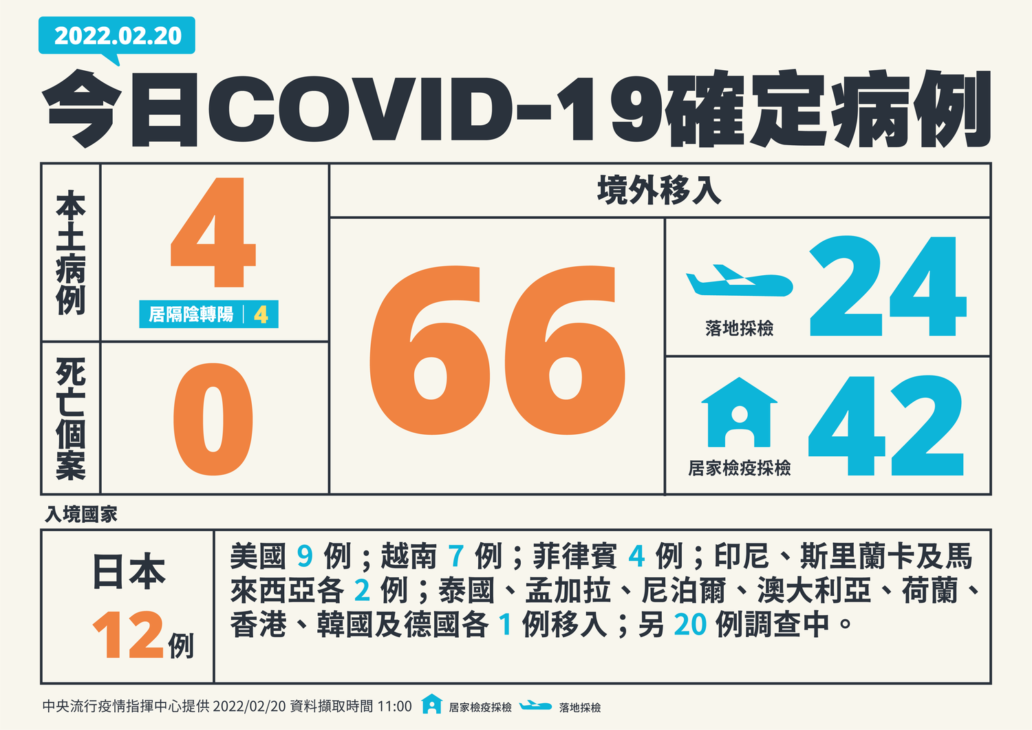 快訊》新增70 本土4境外66  莊人祥：4例本土皆陰轉陽
