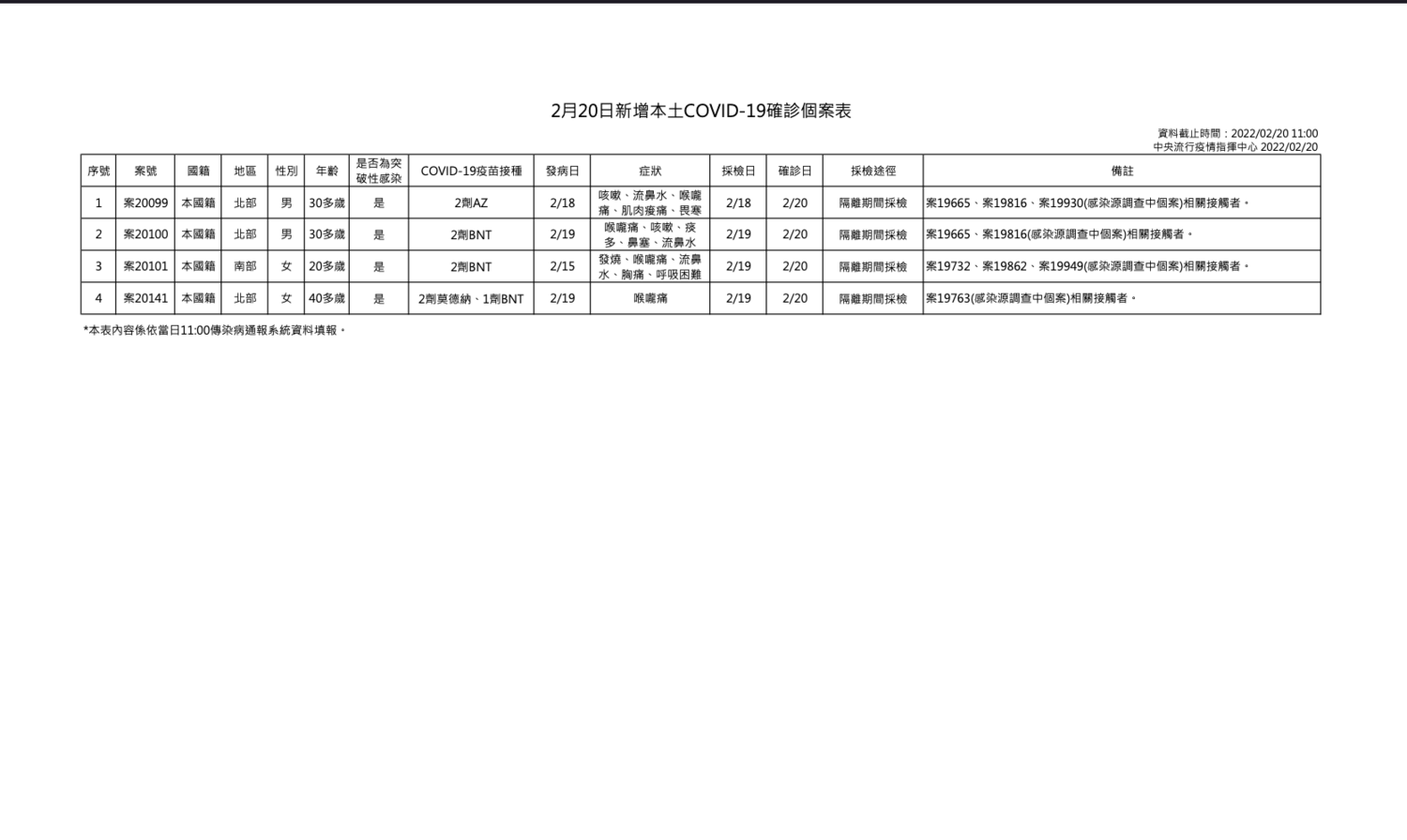 快訊》本土4例皆陰轉陽 莊人祥：雙北2例與宗教團體春酒唱歌群聚相關