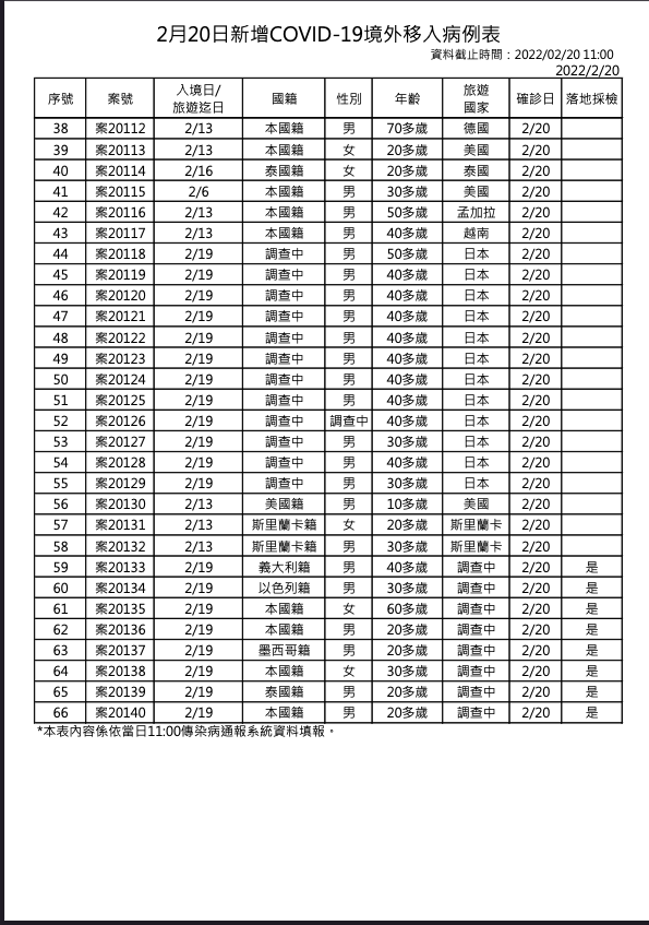 快訊》新增70 本土4境外66  莊人祥：4例本土皆陰轉陽