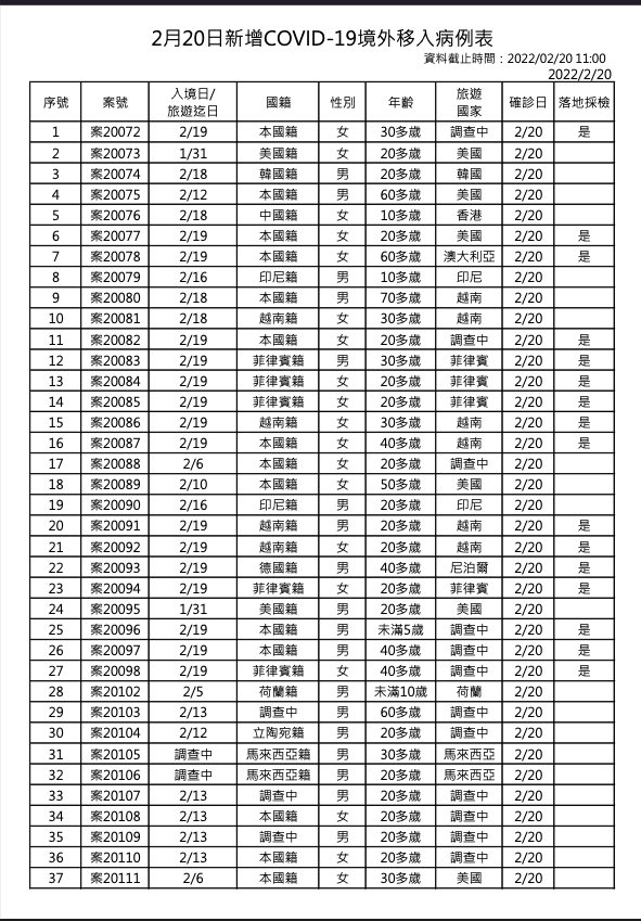 快訊》新增70 本土4境外66  莊人祥：4例本土皆陰轉陽