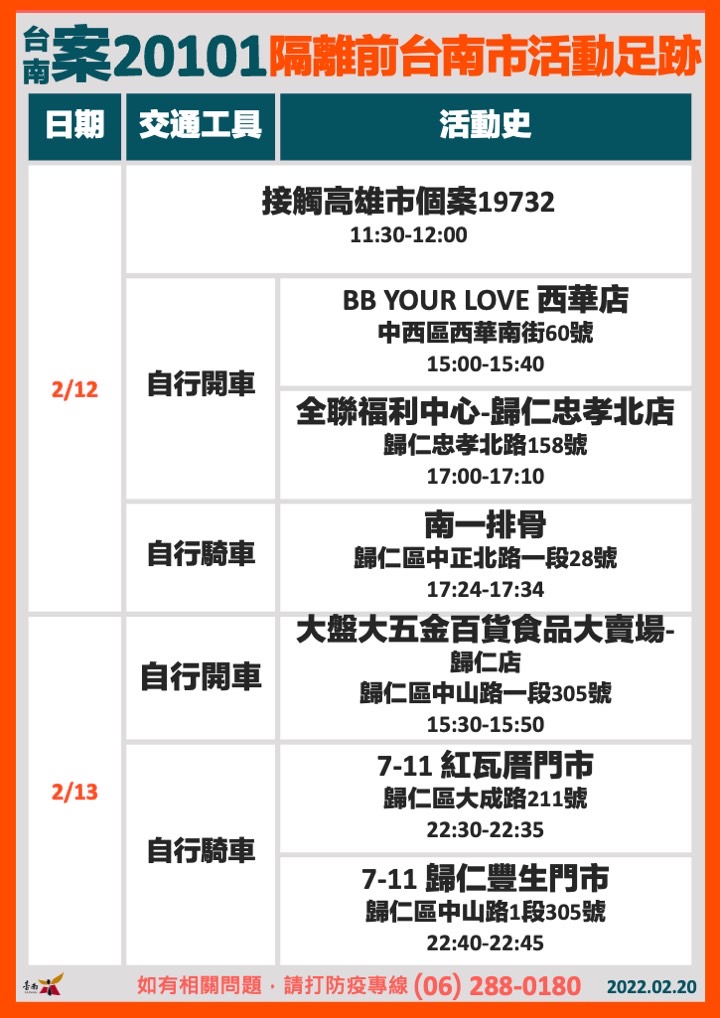 台南「歸仁家族」＋1！「空檔」期間足跡曝光 全聯、五金賣場、超商入列