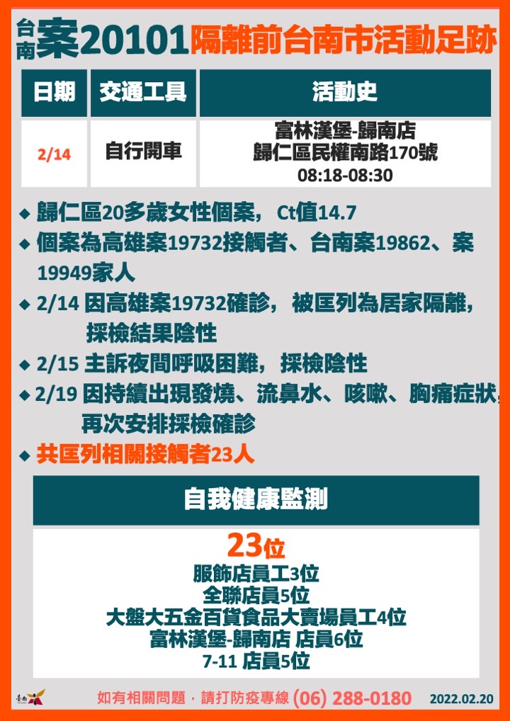 台南「歸仁家族」＋1！「空檔」期間足跡曝光 全聯、五金賣場、超商入列