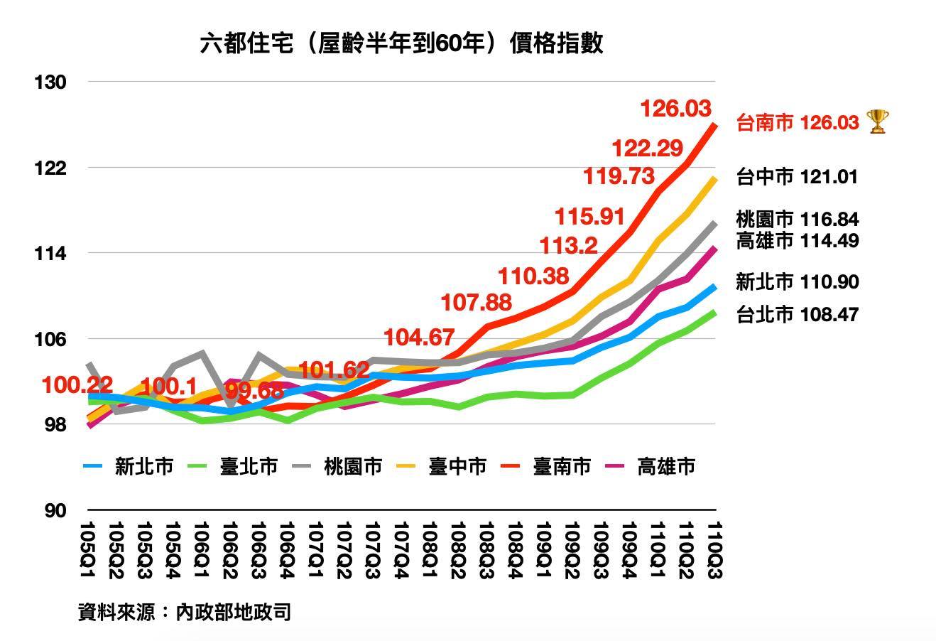新舊屋價格漲幅六都之冠 年輕人買不起房 陳以信再抨擊台南居住問題