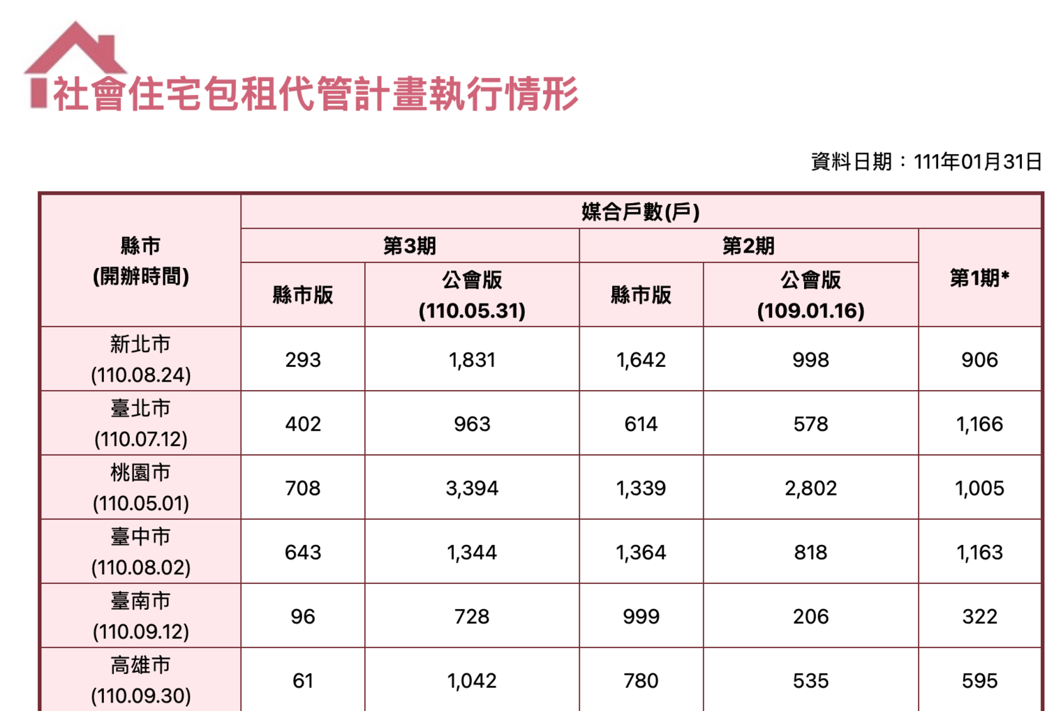 新舊屋價格漲幅六都之冠 年輕人買不起房 陳以信再抨擊台南居住問題