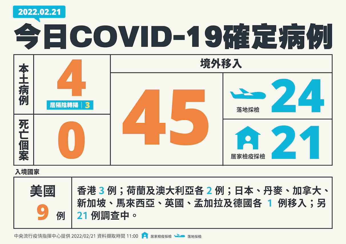 快訊》新增49 本土4境外45 陳時中：北市北投區一男子境外改判本土 妻子今確診！