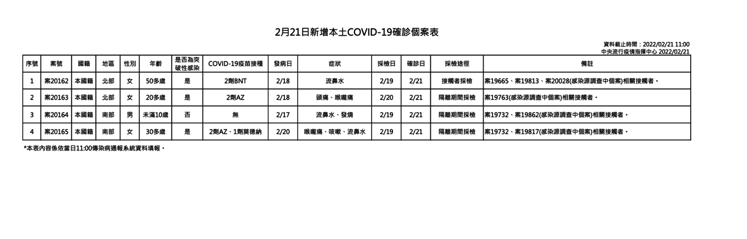 快訊》新增49 本土4境外45 陳時中：北市北投區一男子境外改判本土 妻子今確診！