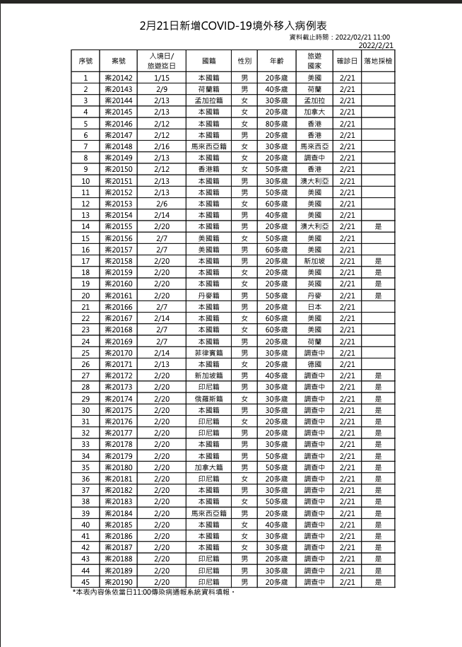 快訊》新增49 本土4境外45 陳時中：北市北投區一男子境外改判本土 妻子今確診！