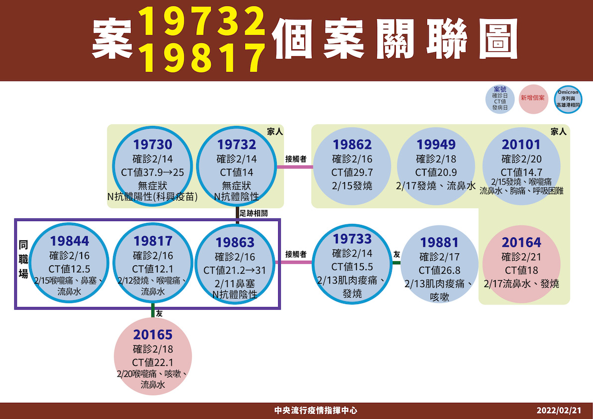 快訊》新增49 本土4境外45 陳時中：北市北投區一男子境外改判本土 妻子今確診！