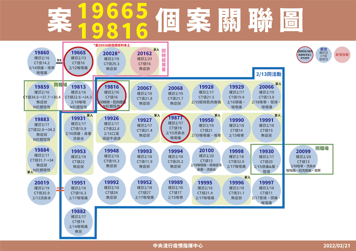 快訊》新增49 本土4境外45 陳時中：北市北投區一男子境外改判本土 妻子今確診！