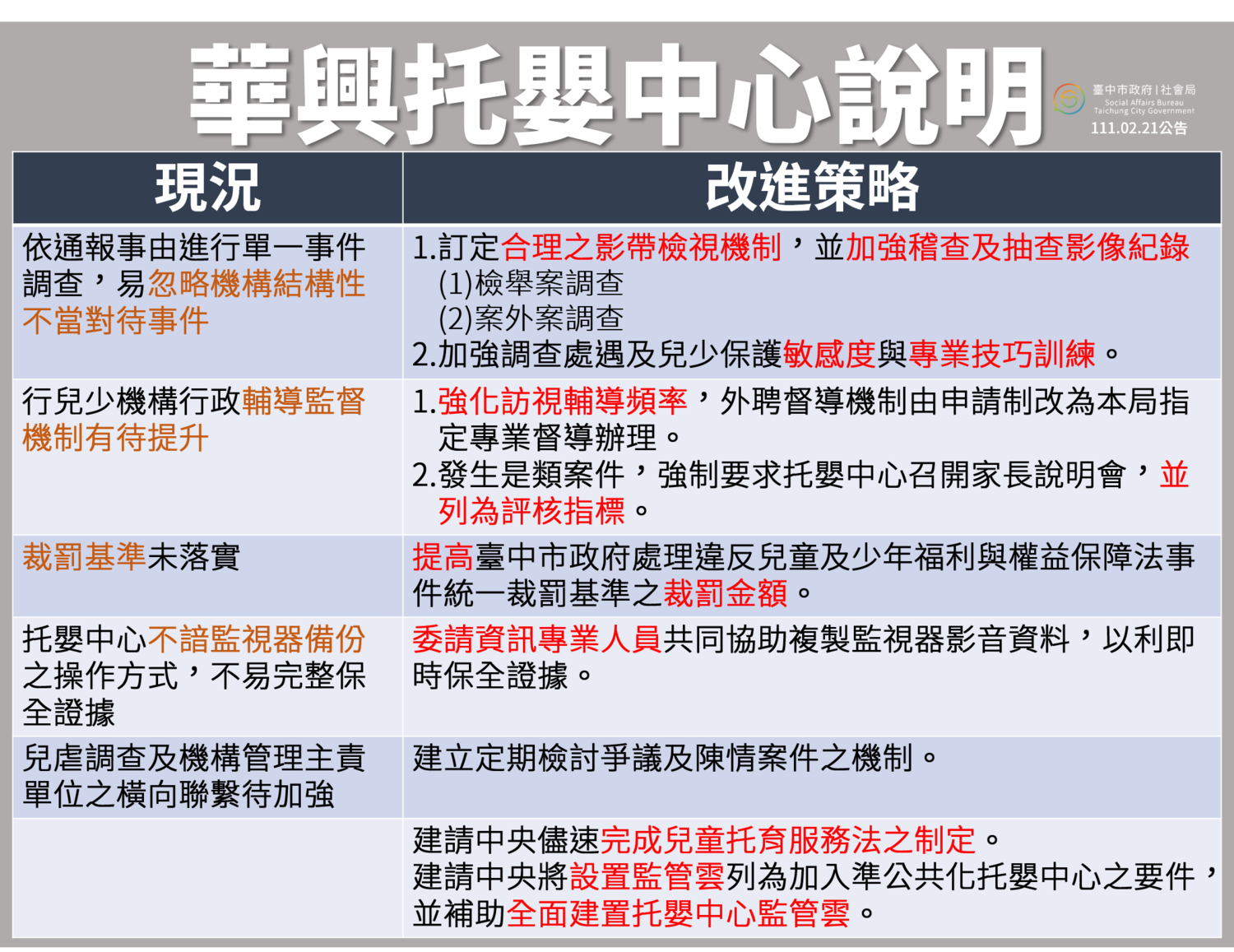 虐童案處理不當害盧秀燕道歉 彭懷真等人自請處分